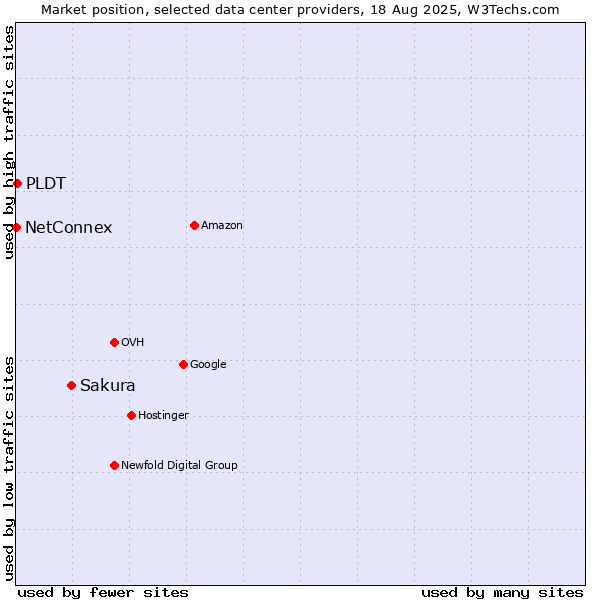 Market position of Sakura vs. PLDT vs. NetConnex