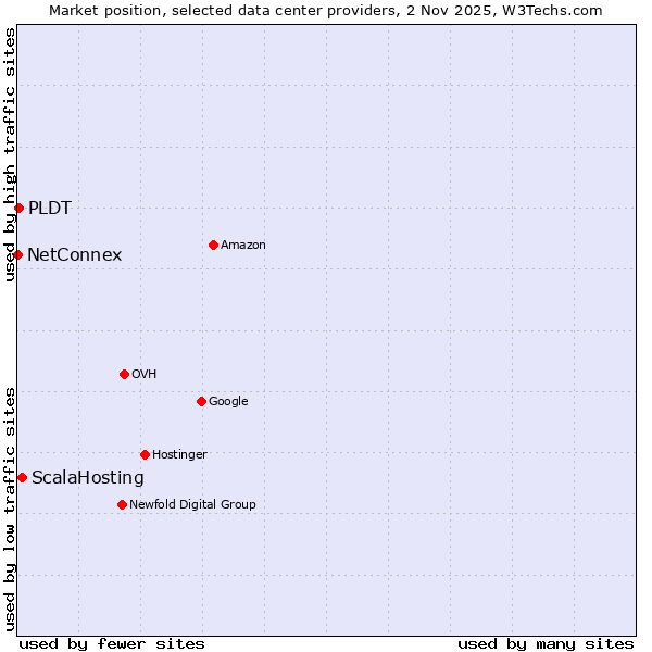 Market position of ScalaHosting vs. PLDT vs. NetConnex