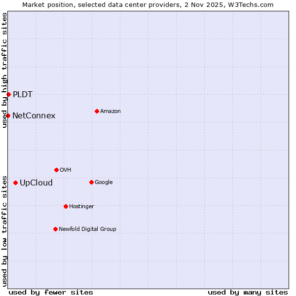 Market position of UpCloud vs. PLDT vs. NetConnex