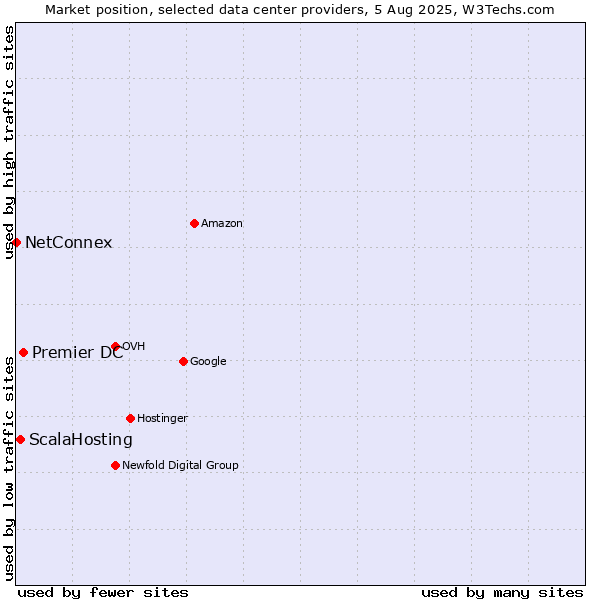 Market position of Premier DC vs. ScalaHosting vs. NetConnex