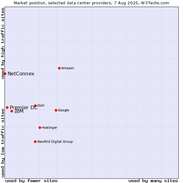 Market position of IBM vs. Premier DC vs. NetConnex