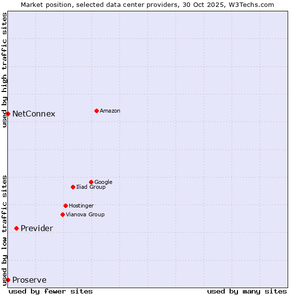 Market position of Previder vs. NetConnex vs. Proserve