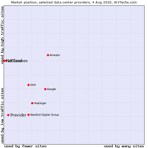 Market position of Previder vs. UCloud vs. NetConnex