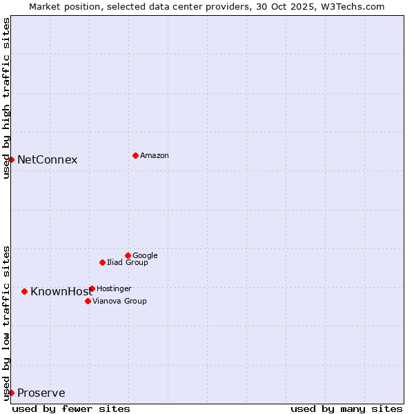 Market position of KnownHost vs. NetConnex vs. Proserve