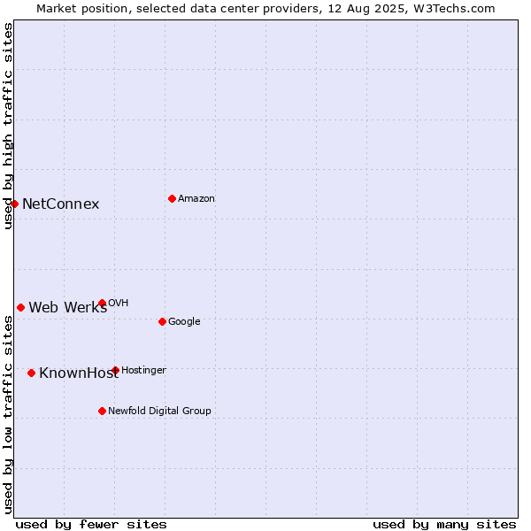 Market position of KnownHost vs. Web Werks vs. NetConnex
