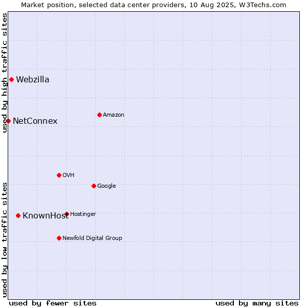 Market position of KnownHost vs. Webzilla vs. NetConnex