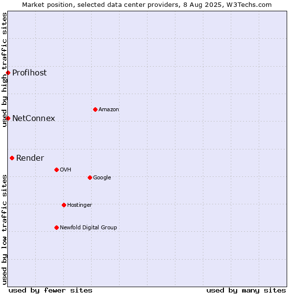 Market position of Render vs. NetConnex vs. Profihost