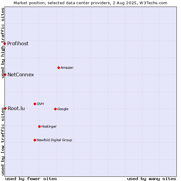 Market position of Root.lu vs. NetConnex vs. Profihost