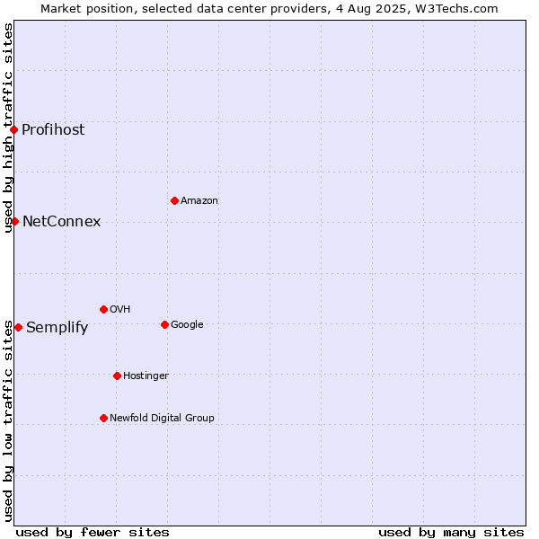 Market position of Semplify vs. NetConnex vs. Profihost