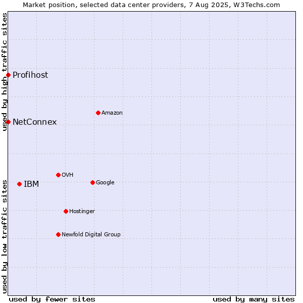 Market position of IBM vs. NetConnex vs. Profihost