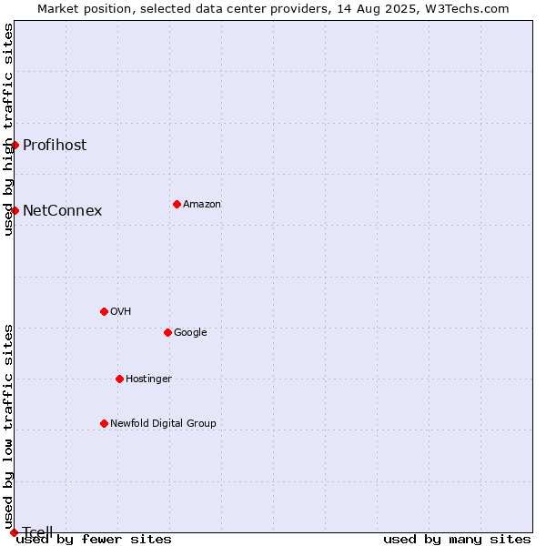 Market position of NetConnex vs. Profihost vs. Tcell