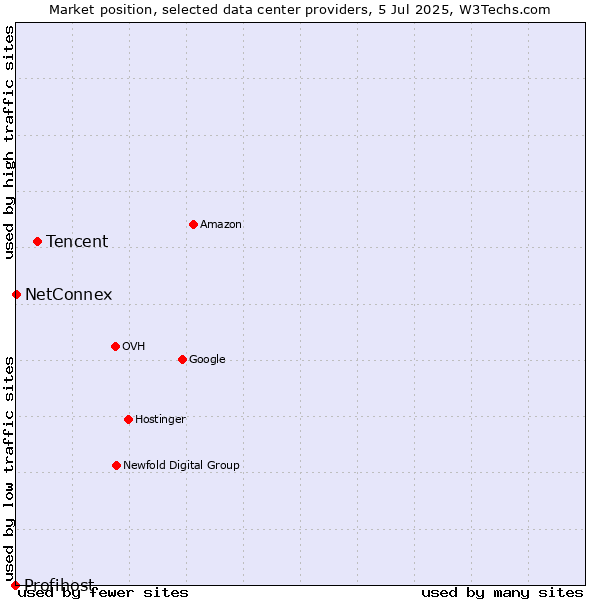 Market position of Tencent vs. NetConnex vs. Profihost