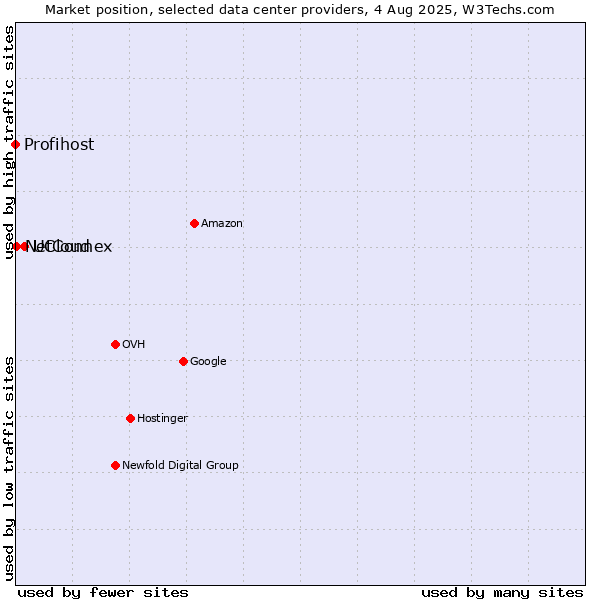 Market position of UCloud vs. NetConnex vs. Profihost