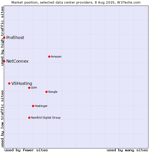 Market position of VSHosting vs. NetConnex vs. Profihost