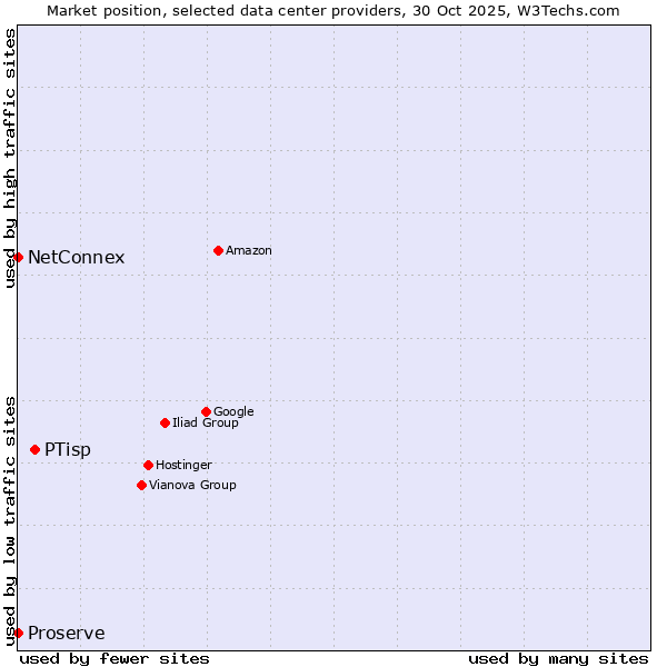 Market position of PTisp vs. NetConnex vs. Proserve