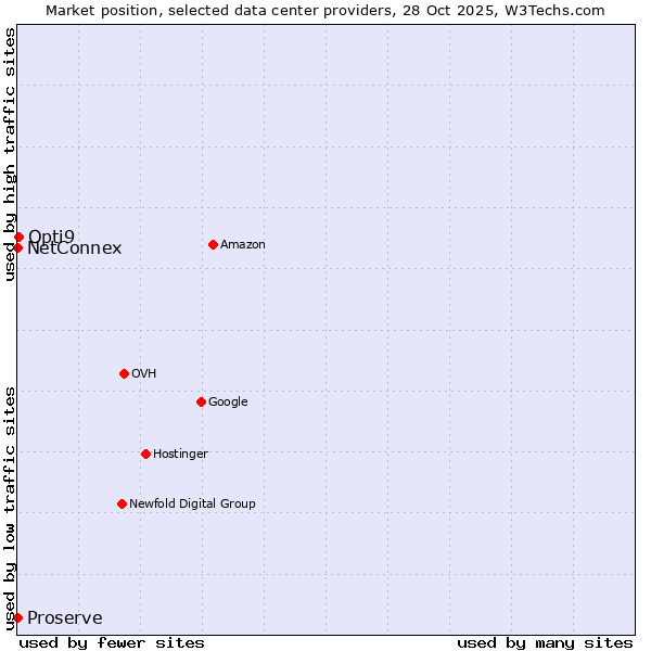 Market position of Opti9 vs. NetConnex vs. Proserve