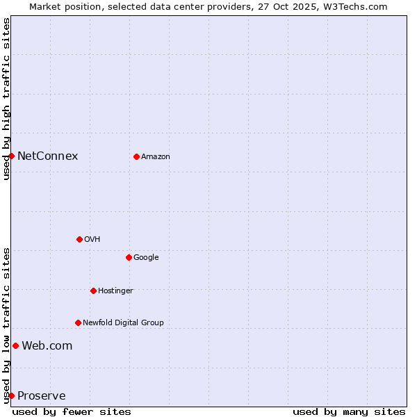Market position of Web.com vs. NetConnex vs. Proserve