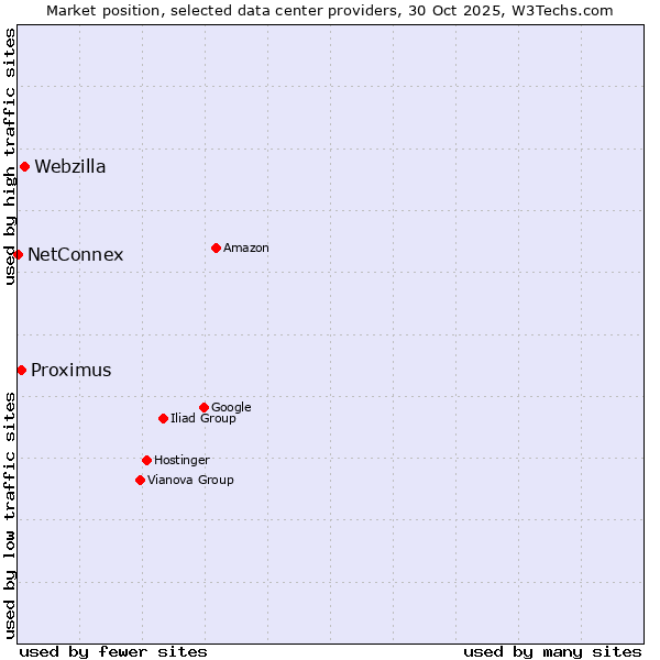 Market position of Webzilla vs. Proximus vs. NetConnex
