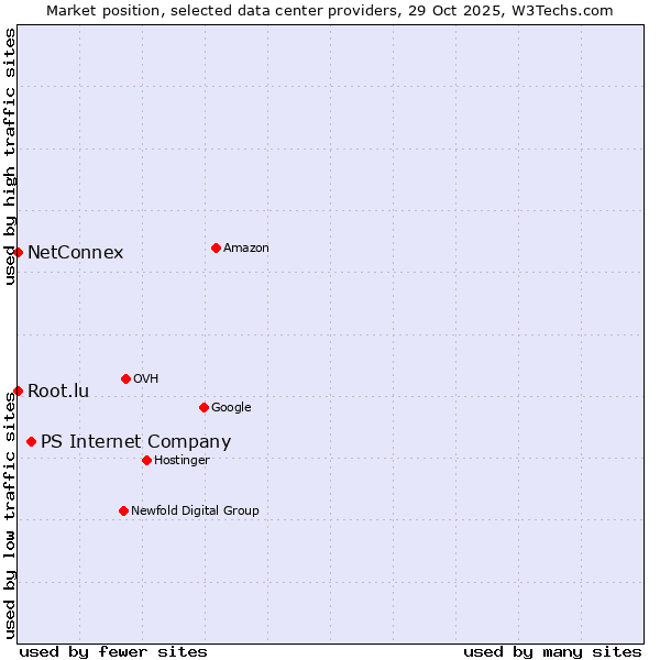 Market position of PS Internet Company vs. Root.lu vs. NetConnex