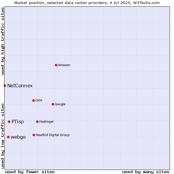 Market position of PTisp vs. webgo vs. NetConnex