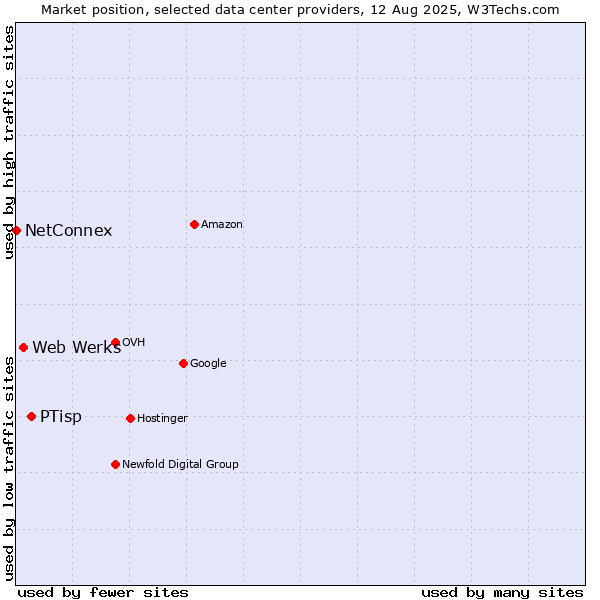 Market position of PTisp vs. Web Werks vs. NetConnex