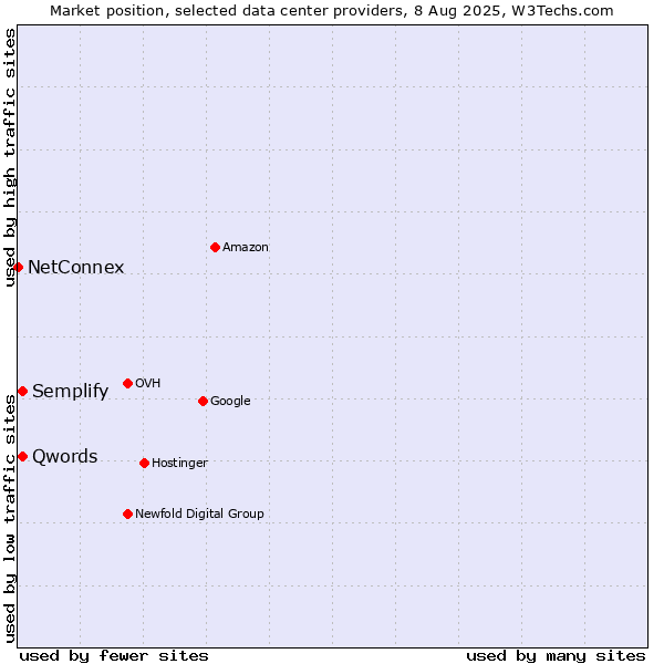 Market position of Semplify vs. Qwords vs. NetConnex