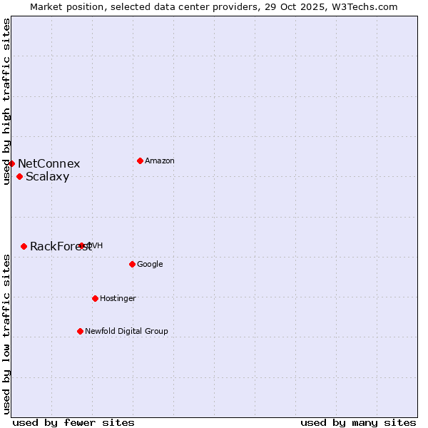 Market position of RackForest vs. Scalaxy vs. NetConnex