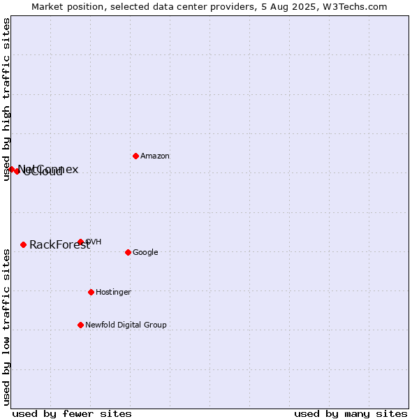 Market position of RackForest vs. UCloud vs. NetConnex