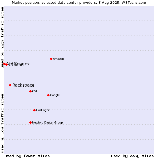 Market position of Rackspace vs. UCloud vs. NetConnex
