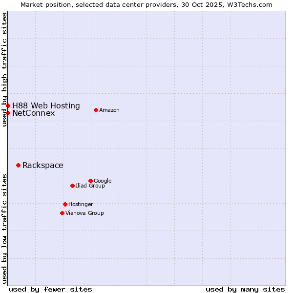 Market position of Rackspace vs. NetConnex vs. H88 Web Hosting