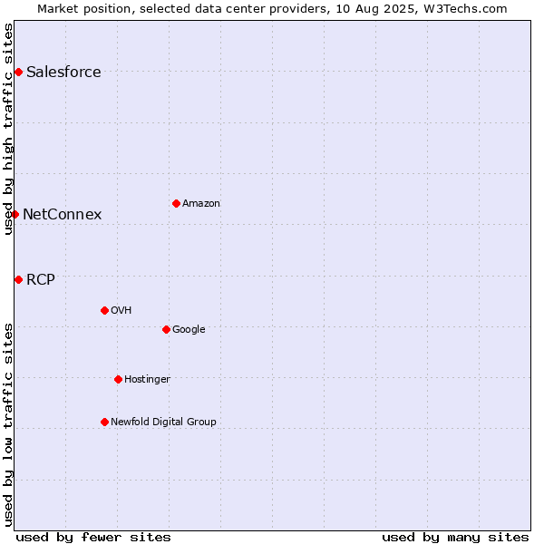 Market position of Salesforce vs. RCP vs. NetConnex