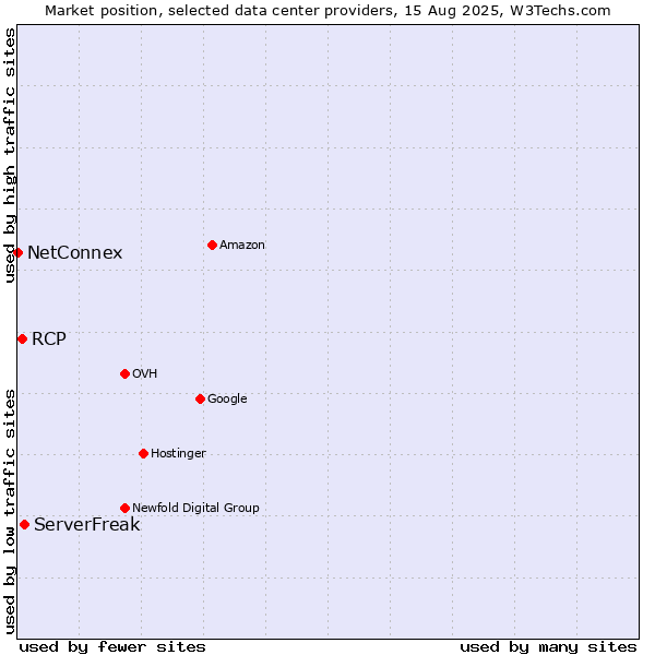 Market position of ServerFreak vs. RCP vs. NetConnex