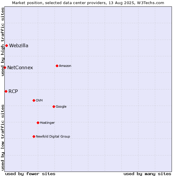 Market position of Webzilla vs. RCP vs. NetConnex