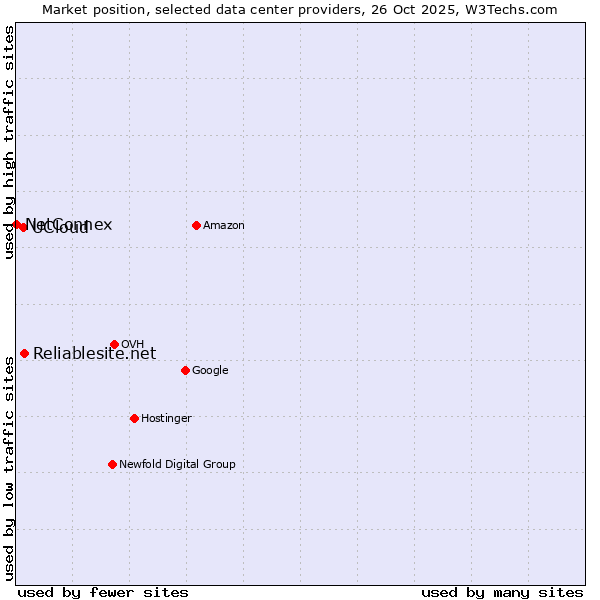 Market position of Reliablesite.net vs. UCloud vs. NetConnex