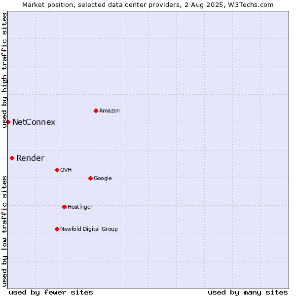 Market position of Render vs. NetConnex