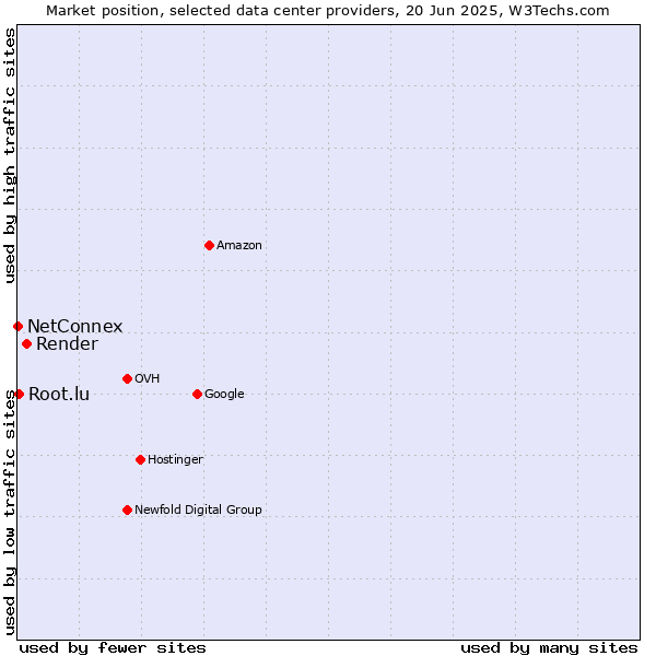 Market position of Render vs. Root.lu vs. NetConnex
