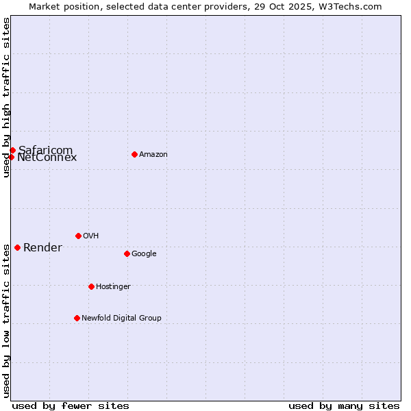 Market position of Render vs. Safaricom vs. NetConnex