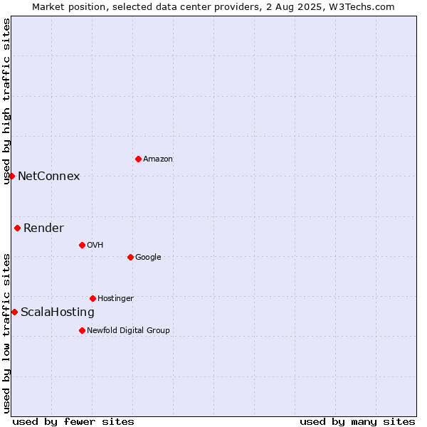 Market position of Render vs. ScalaHosting vs. NetConnex