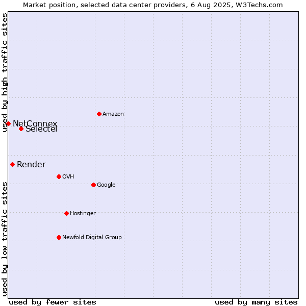 Market position of Selectel vs. Render vs. NetConnex