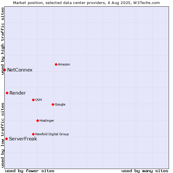 Market position of Render vs. ServerFreak vs. NetConnex