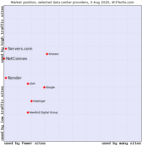 Market position of Servers.com vs. Render vs. NetConnex