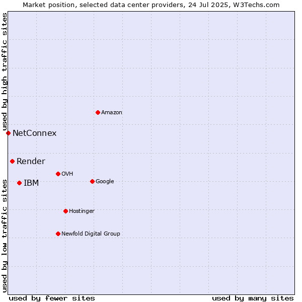 Market position of IBM vs. Render vs. NetConnex