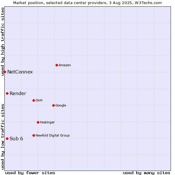 Market position of Render vs. Sub 6 vs. NetConnex