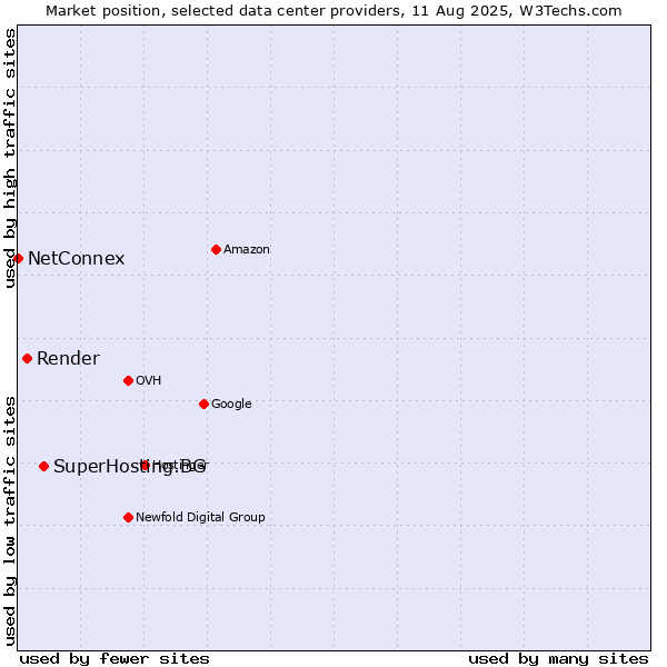 Market position of SuperHosting.BG vs. Render vs. NetConnex