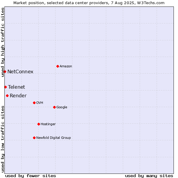 Market position of Render vs. Telenet vs. NetConnex