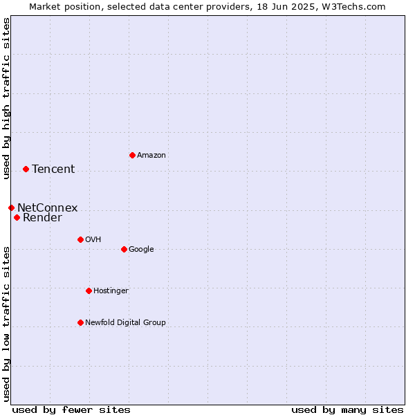 Market position of Tencent vs. Render vs. NetConnex