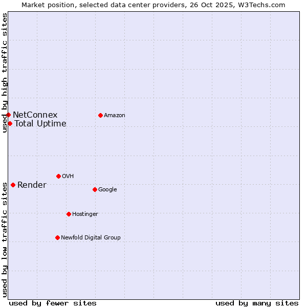 Market position of Render vs. Total Uptime vs. NetConnex