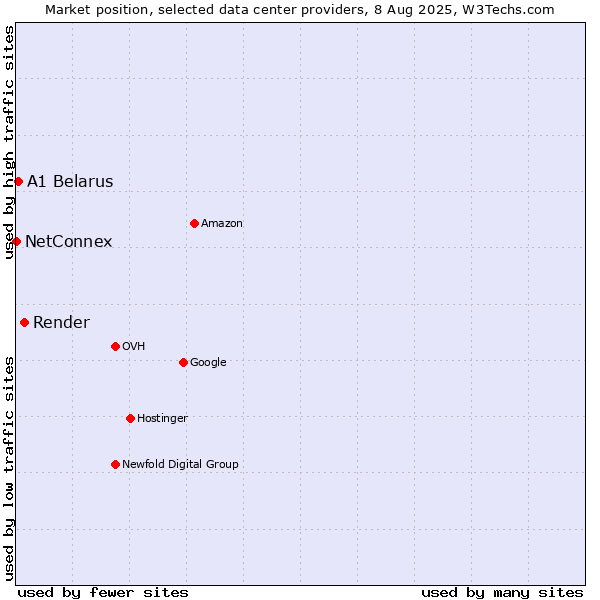 Market position of Render vs. A1 Belarus vs. NetConnex