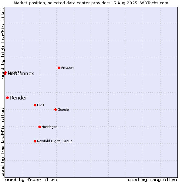 Market position of Render vs. Opti9 vs. NetConnex