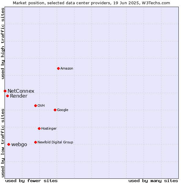 Market position of webgo vs. Render vs. NetConnex